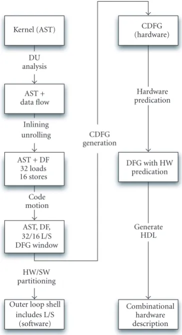 Figure 8: Description of the compilation and synthesis ﬂow forportions of the code selected for custom hardware acceleration.Items on the left side are part of phase 1, which uses standard com-piler transformations to prepare the code for synthesis