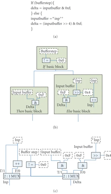 Figure 9: Software code, CDFG, and DFG with predicated hard-ware example for control ﬂow in ADPCM encoder.