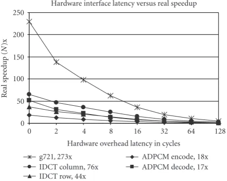 Figure 10: Real speedup of hardware benchmark functions com-pared to software execution given varying interface latencies.