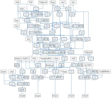Figure 11: Data ﬂow graph for the ADPCM encoder.
