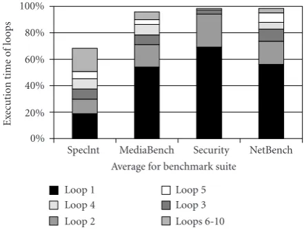 Figure 1: Execution time contained within the top 10 loops inthe code averaged across the SpecInt, MediaBench, and NetBenchsuites, as well as selected security applications [5].