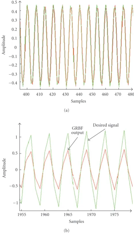 Figure 5: Part of the GRBF output and duct output in response to asinusoidal chirp signal with a variable frequency (a) 300 to 305 Hz,(b) 200 to 500 Hz.