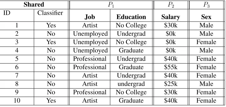 Table 2.1: Vertically-partitioned raw data owned by parties P1, P2 and P3