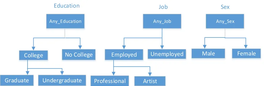 Figure 5.1: Attribute Taxonomies