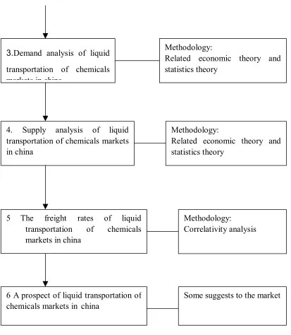 Figure 1.1 Contents of the study and the techniques employed 
