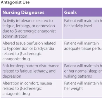 TABLE 5-4  lists nursing diagnoses associated with use  of β-adrenergic antagonists and the goals associated  with them.
