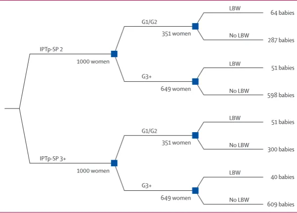 Figure 1: The decision treepregnant women independent of HIV status (positive, negative, unknown)