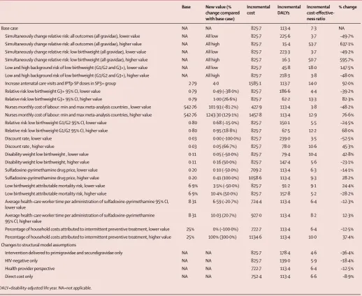 Table 1: Deterministic sensitivity analysis—parameter inputs and results
