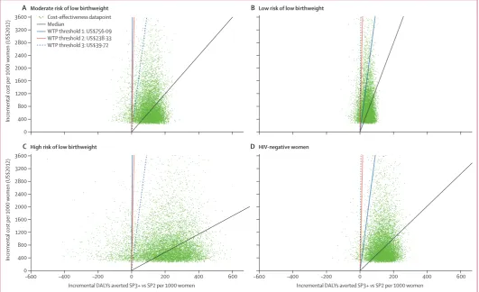 Figure 3: Cost-eﬀ ectiveness planesthe base case parameter values of the assumed control group risk reported by Kayentao and colleagues; for low-risk and high-risk groups we used the minimum and maximum value of the parameter range