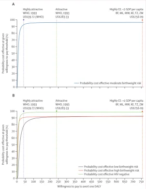 Figure 4: Cost-eﬀ ectiveness acceptability curvesThe curves show the probability of three doses of intermittent preventive treatment with sulfadoxine-pyrimethamine being cost eﬀ ective at any given willingness-to-pay (WTP) value for moderate (A), and low a