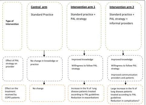 Figure 1 Effect of PAL strategy on treatment received by patients.