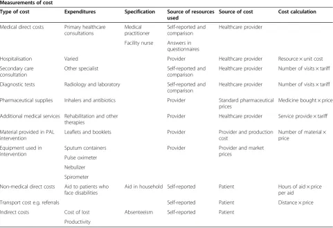 Table 1 Summary of data collection procedure