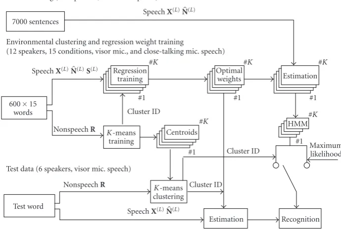 Figure 6 shows the word recognition accuracies for diﬀerentnumbers of clusters using adaptive regression methods