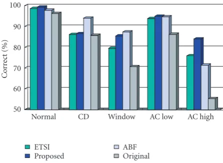 Figure 8: Recognition performance of diﬀerent speech enhance-ment methods (averaged over 15 driving conditions).