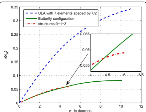 Figure 3 Λnormally distributed AS(sω) functions for different antenna structures for a.