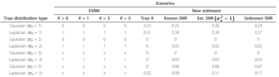 Table 1 Error probability of angular distribution selection