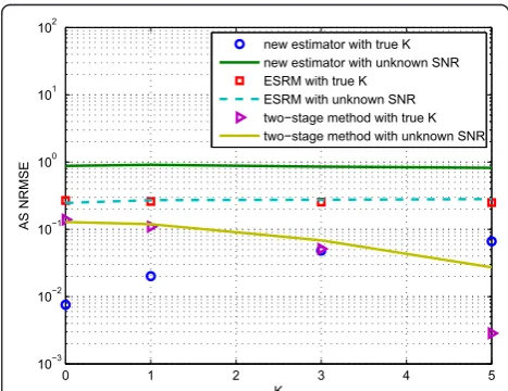 Figure 4 NRMSE in mean AoA using a ULA with 5 elements(Gaussian, θm = 10°, SNR = 20 dB, K = 1).