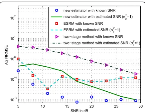 Figure 8 NRMSE in AS using the butterfly configuration(Laplacian, θm = 10°, sθ = 1°, SNRdB = 20 dB).