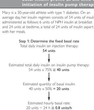 Figure 1. A method for calculating the basal insulin profile at the time of initiation of insulin pump therapy