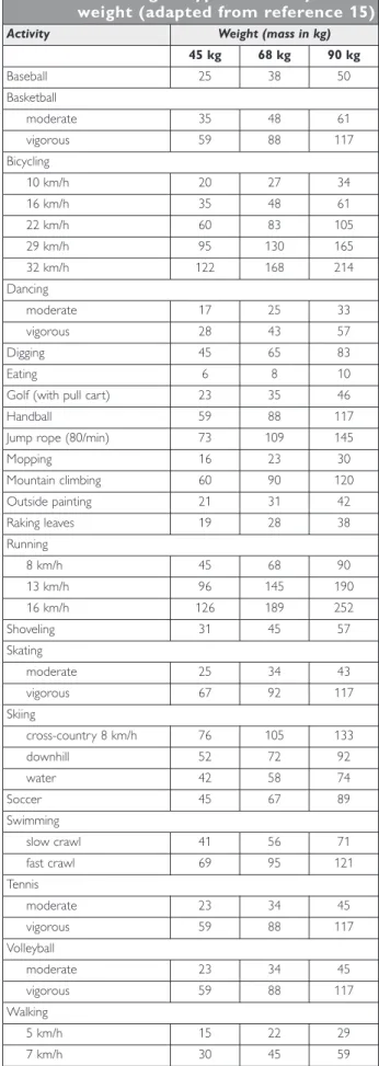 Table 1. Estimation of ExCarbs (g/h) according to type of activity and weight (adapted from reference 15)