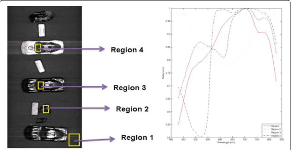 Figure 5 The scene of interest and spectral characteristics of the four materials in the scene.