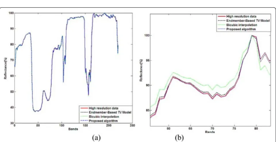 Figure 8 The results for a 220-band Indian Pines test site of the AVIRIS database. (a) The original high-resolution data at band 70, (b) low-resolution image of (a) (downsampled in the spatial domain by a factor of three), (c) bicubic interpolation (PSNR = 19.97, SSIM = 0.550082, FSIM= 0.5822), (d) super-resolution by endmember-based TV model (PSNR = 20.30, SSIM = 0.666734, FSIM = 0.6230), (e) super-resolution by theproposed algorithm using the first dictionary (PSNR = 23.17, SSIM = 0.760108, FSIM = 0.6730), (f) super-resolution by the proposed algorithmusing the second dictionary (PSNR = 23.19, SSIM = 0.760148, FSIM = 0.6737).