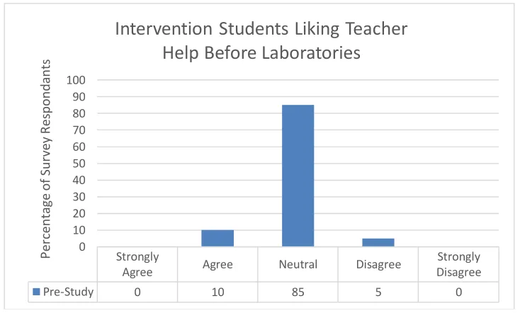 Figure 12. Intervention Students Liking Teacher Help Before Laboratories 