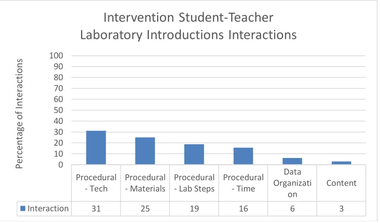 Figure 13. Intervention Student-Teacher Interactions Before Laboratories Based on Teacher Logs 