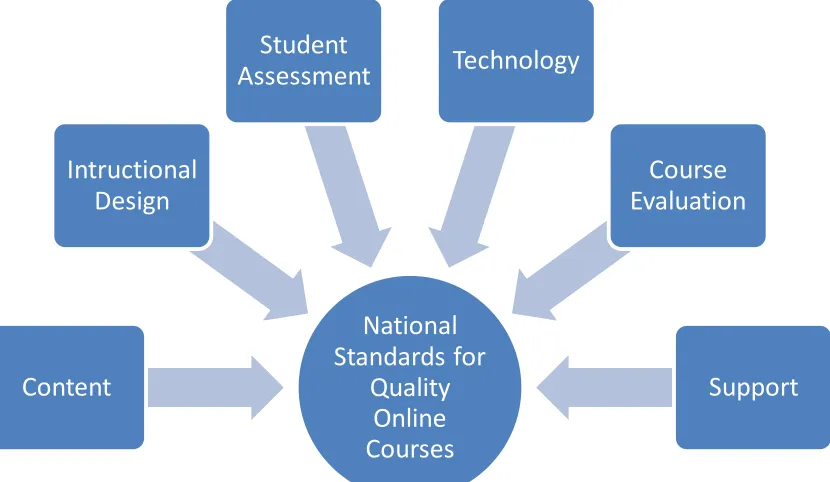 Figure 1. Components of iNACOL’s National Standards for Quality in Online Courses Version 2 