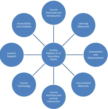 Figure 2. Components of the Quality Matters K-12 Secondary Rubric, Fourth Edition 