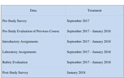 Table 3.1 Study Timeline 