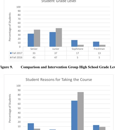 Figure 10. Comparison and Intervention Group Reasons for Taking the Course 