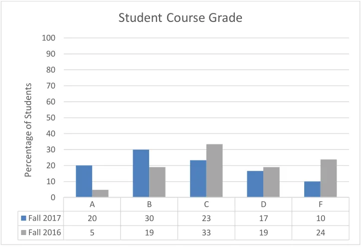Figure 11. Comparison and Intervention Group Course Grades 