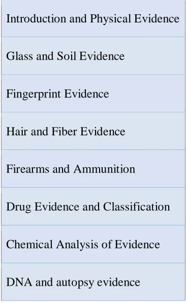 Table 3.2 Forensic Science Content Knowledge 