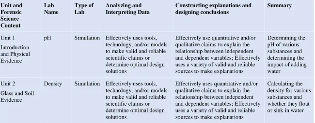 Table 3.3 Laboratory Types and NGSS SEPs in Each Unit 