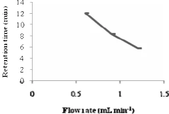 Fig. 4 Opitimazation of chromatographic separation of dairy wastewaers 
