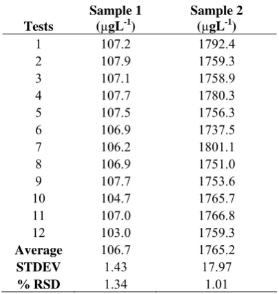 Fig. 6 Typical chromatogram of a dairy wastewater sample 