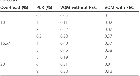 Table 7 Average values of the DMOS-KPN scores fordifferent Packet Loss Rate and different overheads forthe ‘Cartoon’ sequences with and without the FECrecovering system