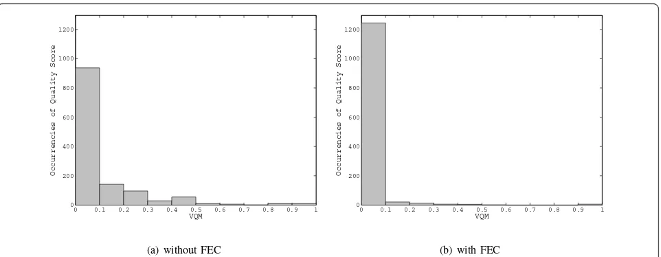 Figure 5 NTIA-VQM: objective quality evaluation of received videos with and without the use of AL-FEC for the videowith overhead 10% and PLR 1% ‘News’ (2 Mps).