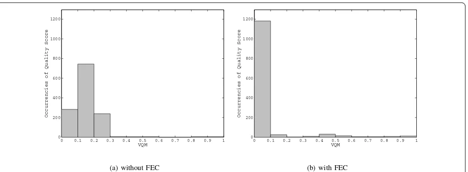 Figure 9 NTIA-VQM: objective quality evaluation of received videos with and without the use of AL-FEC for the videowith overhead 20% and PLR 9% ‘News’ (4 Mps).