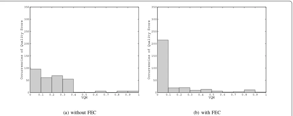 Figure 11 Normalized NTIA-VQM versus ITU scores for the video ‘News’ encoded at 2 Mbps (a) and 4 Mbps (b); normalized NTIA-VQMversus net PLR percentage when the FEC protection is not applied (c); normalized NTIA-VQM versus net PLR percentage when theFEC protection is applied (d).