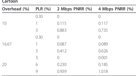 Table 1 Packet Loss Rate (PLR) and residual Packet LossRate (PNRR) for different overheads for the video ‘News’encoded at 2 and 4 Mbps after FEC recovering procedure