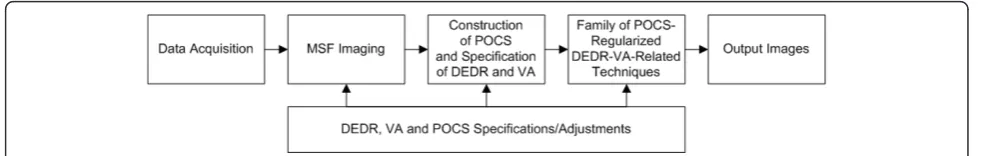 Figure 1 General framework of the unified POCS-regularized DEDR-VA method