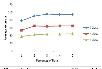Figure 6. Average accuracy of the model 