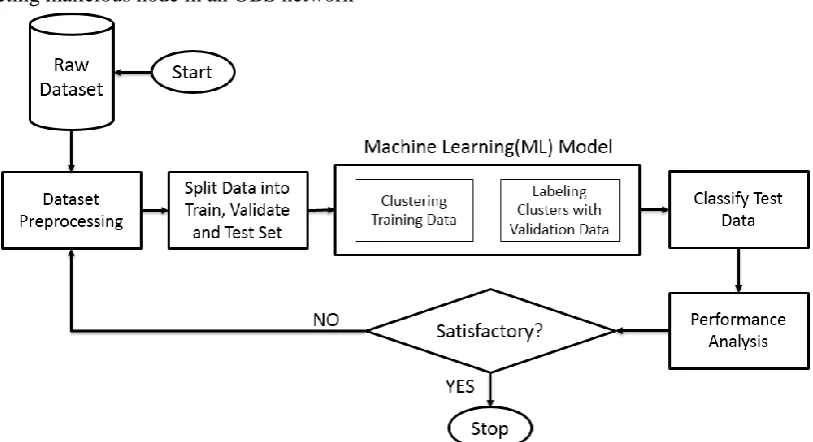 Figure 1. The proposed semi-supervised learning architecture to prevent BHP flood attack  