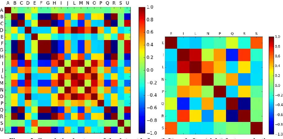 Figure 2. Correlation heatmap of the dataset before (left) and after (right) feature selection 
