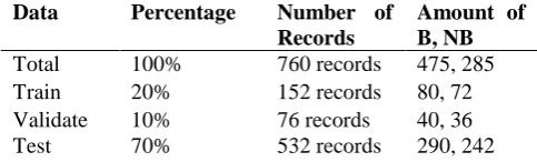 Table 2. Dataset split for two class classification taking 20% training data Data Percentage Number of Amount of 