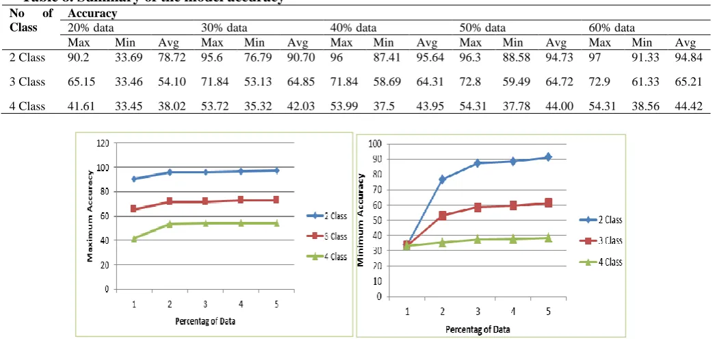 Table 8. Summary of the model accuracy of 