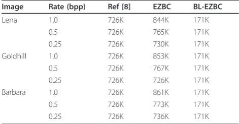 Table 1 PSNR(dB) comparison.