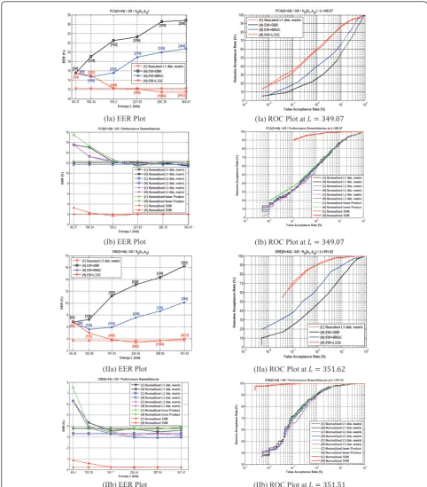 Figure 3 � � ������ Results on AR data set for (I) PCA and (II) ERE experiments: (a) EER and ROC performances of EW + DBR, EW + BRGC and EW+ LSSC discretizations; and the rescaled L1 distance-based classification; and (b) the performance resemblances of ap